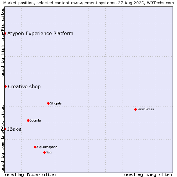 Market position of Creative shop vs. JBake vs. Atypon Experience Platform