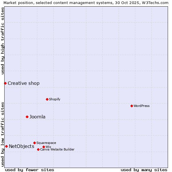 Market position of Joomla vs. NetObjects vs. Creative shop