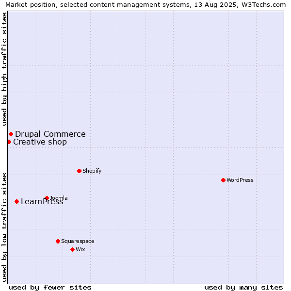 Market position of LearnPress vs. Drupal Commerce vs. Creative shop