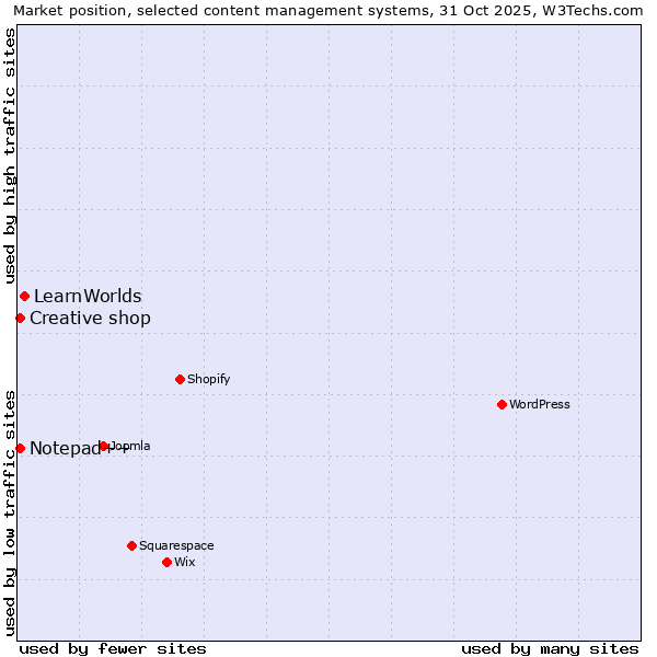 Market position of LearnWorlds vs. Creative shop vs. Notepad++