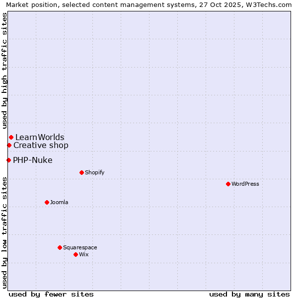 Market position of LearnWorlds vs. Creative shop vs. PHP-Nuke