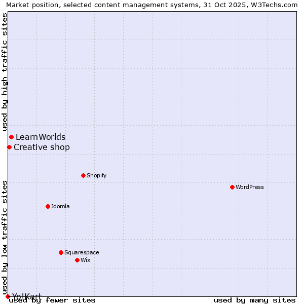 Market position of LearnWorlds vs. Creative shop vs. Yo!Kart