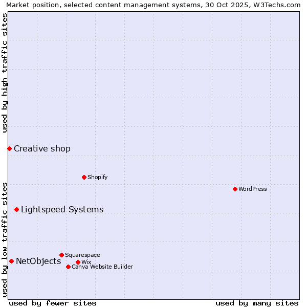 Market position of Lightspeed Systems vs. NetObjects vs. Creative shop