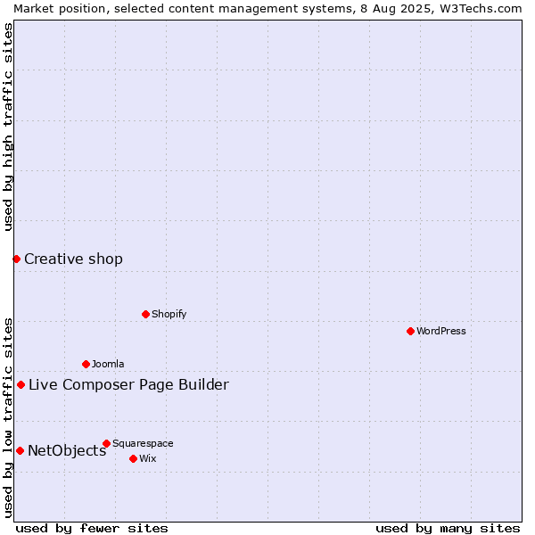 Market position of Live Composer Page Builder vs. NetObjects vs. Creative shop