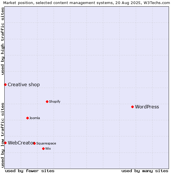 Market position of WordPress vs. Creative shop vs. WebCreator