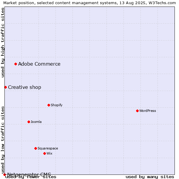 Market position of Adobe Commerce vs. Creative shop vs. Netgenerator CMS