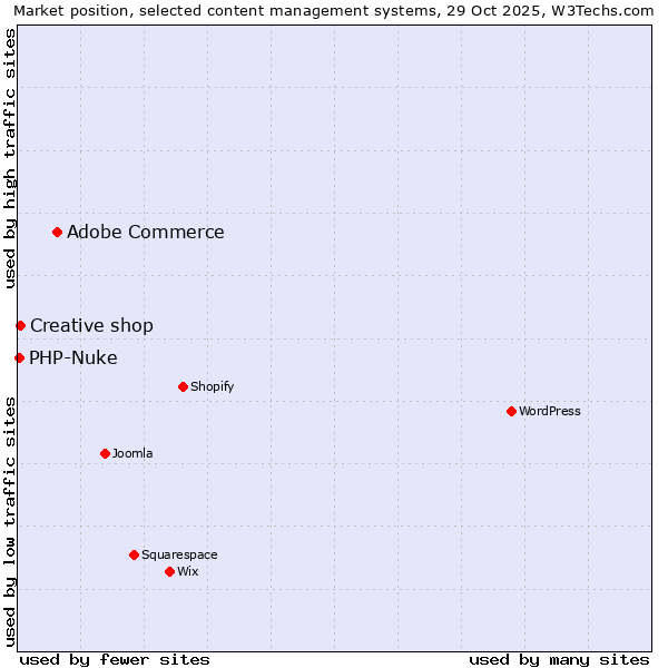 Market position of Adobe Commerce vs. Creative shop vs. PHP-Nuke