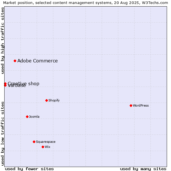 Market position of Adobe Commerce vs. Creative shop vs. Varbase