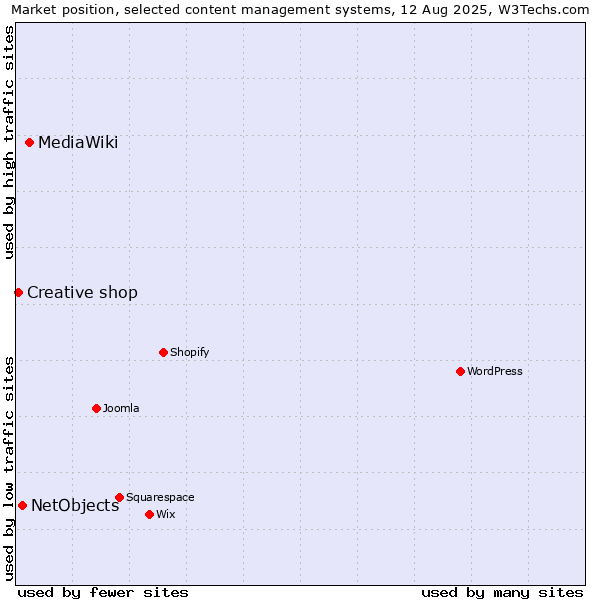 Market position of MediaWiki vs. NetObjects vs. Creative shop