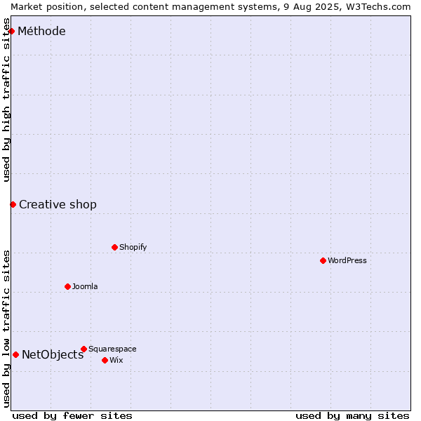 Market position of NetObjects vs. Creative shop vs. Méthode