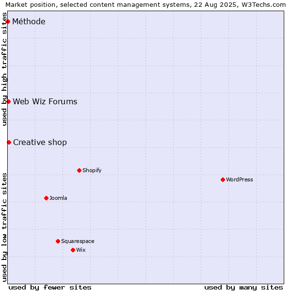 Market position of Creative shop vs. Web Wiz Forums vs. Méthode
