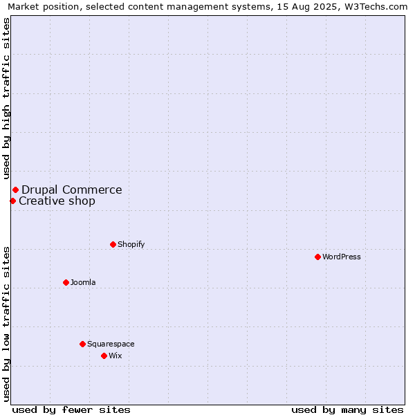 Market position of Drupal Commerce vs. Creative shop