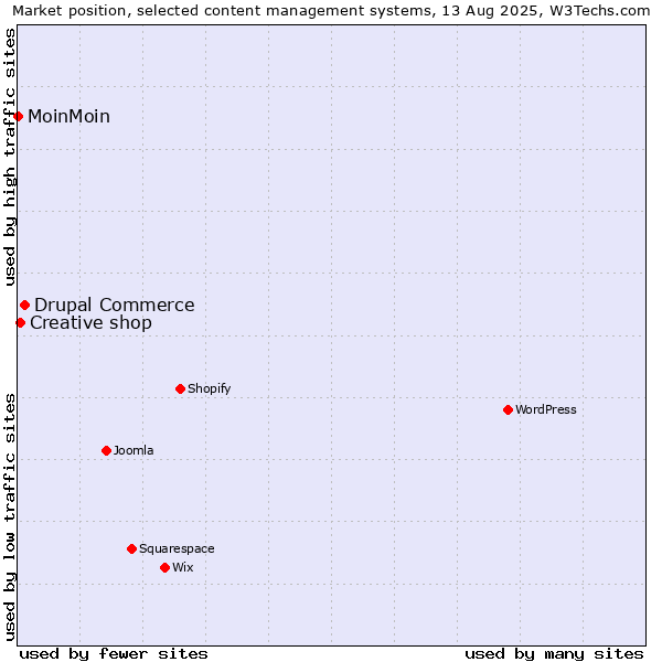 Market position of Drupal Commerce vs. Creative shop vs. MoinMoin