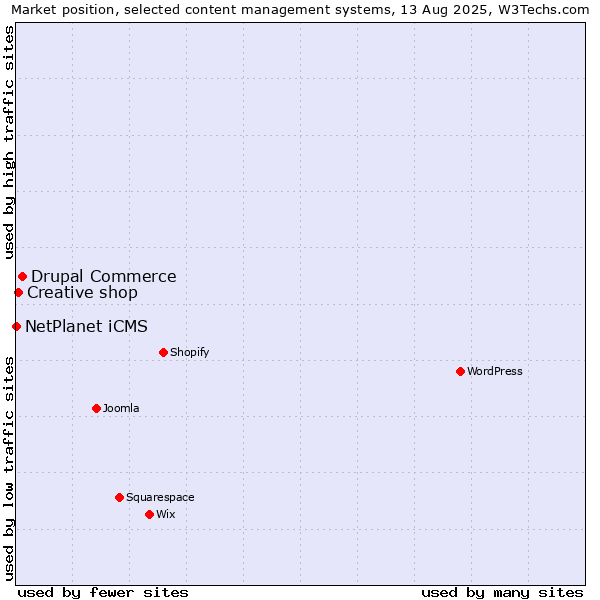 Market position of Drupal Commerce vs. Creative shop vs. NetPlanet iCMS