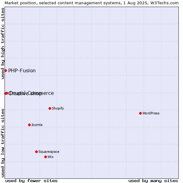 Market position of Drupal Commerce vs. PHP-Fusion vs. Creative shop
