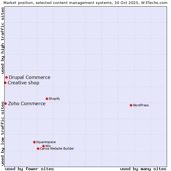Market position of Drupal Commerce vs. Zoho Commerce vs. Creative shop