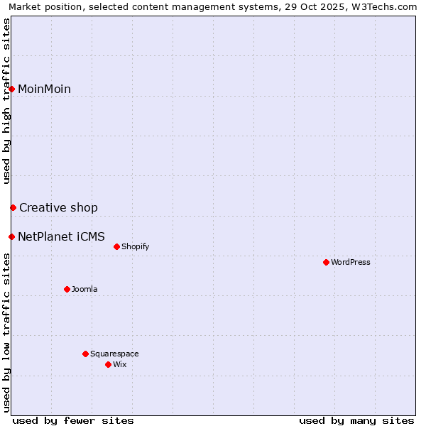 Market position of Creative shop vs. NetPlanet iCMS vs. MoinMoin