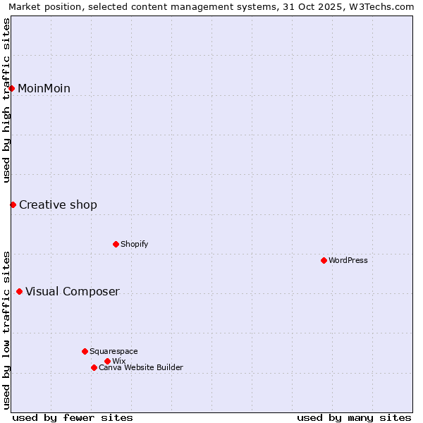 Market position of Visual Composer vs. Creative shop vs. MoinMoin