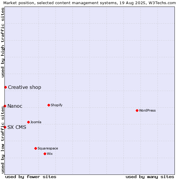 Market position of Creative shop vs. Nanoc vs. SX CMS
