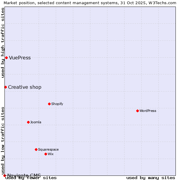 Market position of VuePress vs. Creative shop vs. Navigate CMS