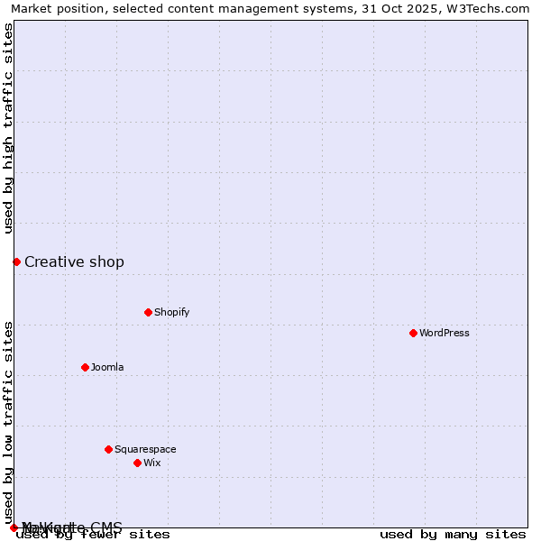 Market position of Creative shop vs. Navigate CMS vs. Yo!Kart