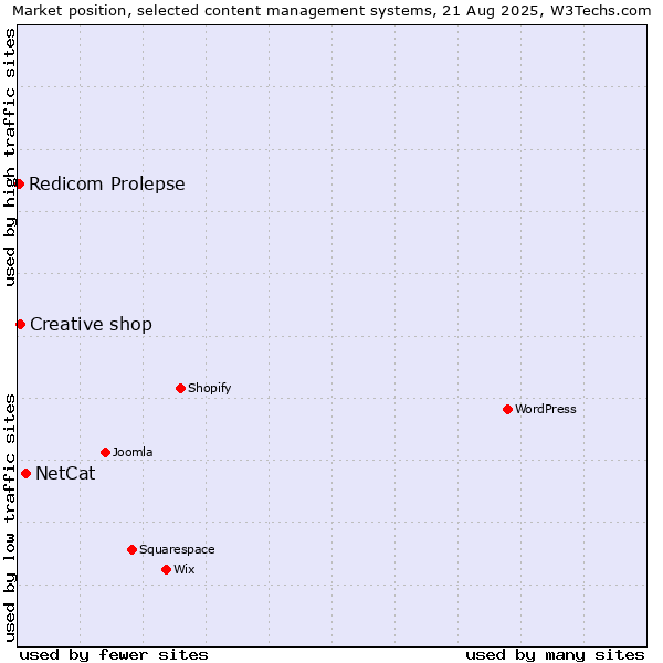 Market position of NetCat vs. Creative shop vs. Redicom Prolepse