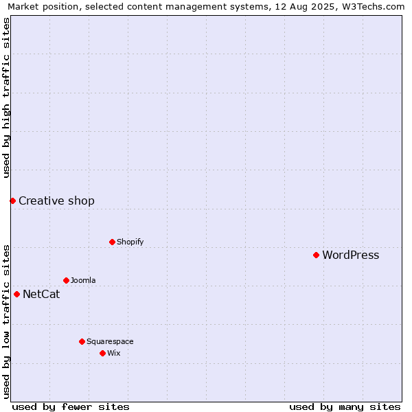 Market position of WordPress vs. NetCat vs. Creative shop