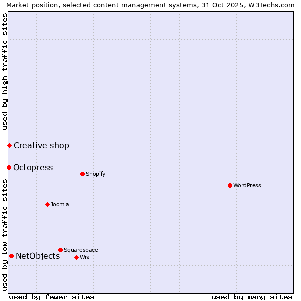 Market position of NetObjects vs. Creative shop vs. Octopress