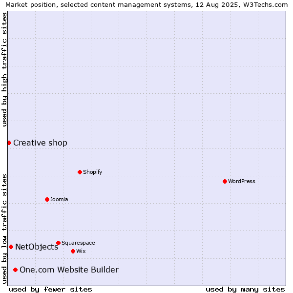 Market position of One.com Website Builder vs. NetObjects vs. Creative shop