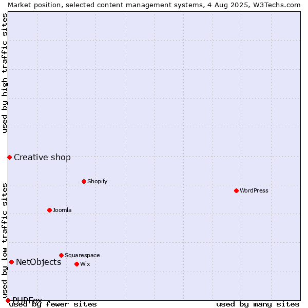 Market position of NetObjects vs. Creative shop vs. PHPFox