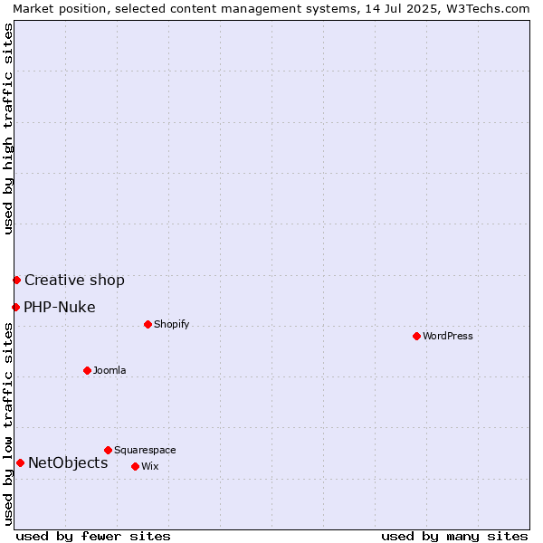 Market position of NetObjects vs. Creative shop vs. PHP-Nuke