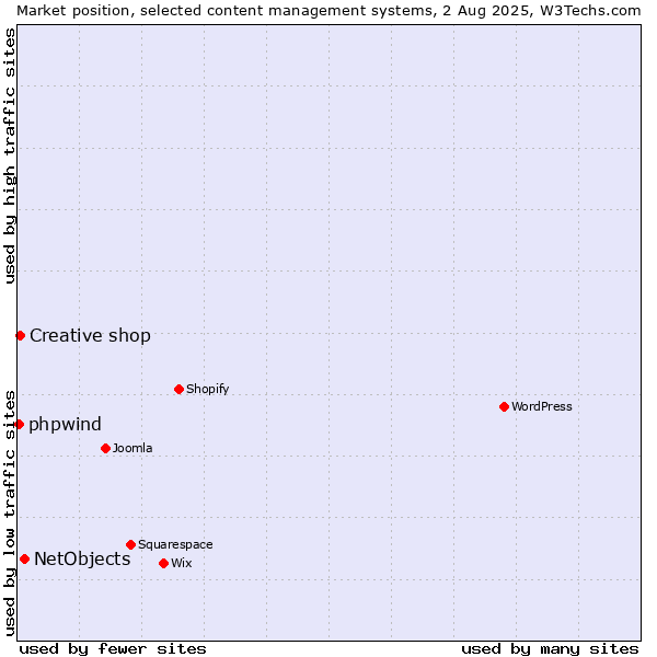 Market position of NetObjects vs. Creative shop vs. phpwind