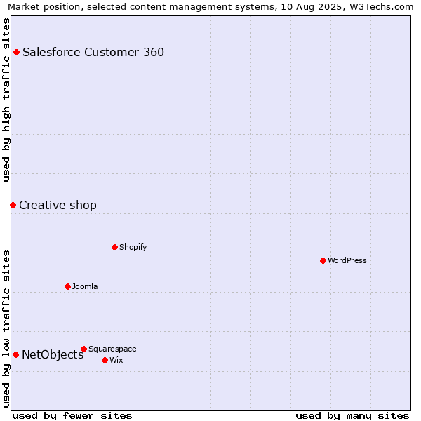 Market position of Salesforce Customer 360 vs. NetObjects vs. Creative shop