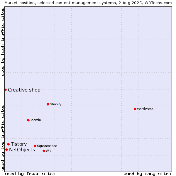Market position of Tistory vs. NetObjects vs. Creative shop