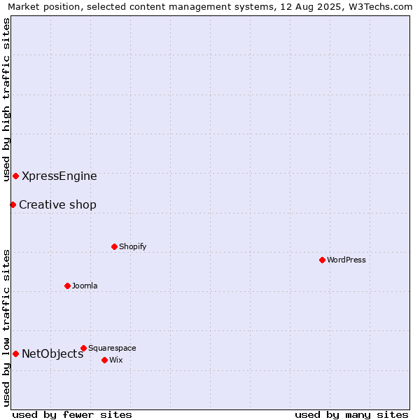 Market position of NetObjects vs. XpressEngine vs. Creative shop