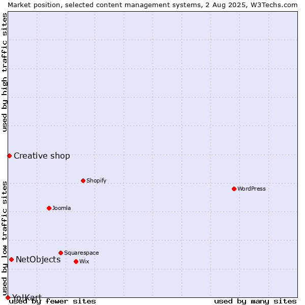 Market position of NetObjects vs. Creative shop vs. Yo!Kart