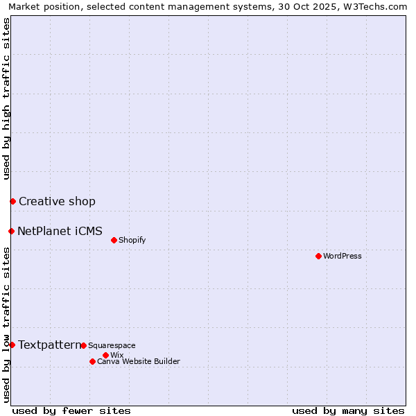 Market position of Creative shop vs. Textpattern vs. NetPlanet iCMS