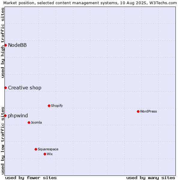 Market position of Creative shop vs. NodeBB vs. phpwind