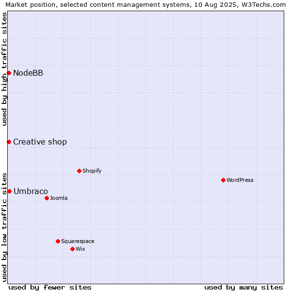 Market position of Umbraco vs. Creative shop vs. NodeBB