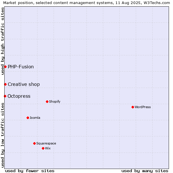 Market position of PHP-Fusion vs. Creative shop vs. Octopress