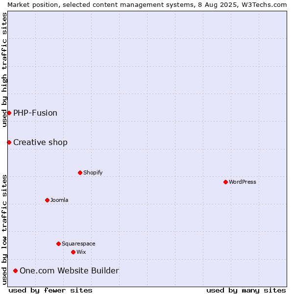 Market position of One.com Website Builder vs. PHP-Fusion vs. Creative shop
