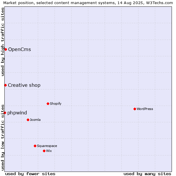 Market position of OpenCms vs. Creative shop vs. phpwind