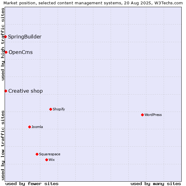 Market position of OpenCms vs. Creative shop vs. SpringBuilder