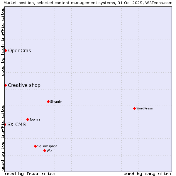Market position of OpenCms vs. Creative shop vs. SX CMS