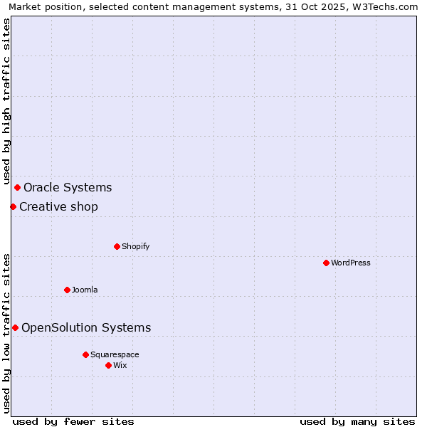Market position of Oracle Systems vs. OpenSolution Systems vs. Creative shop
