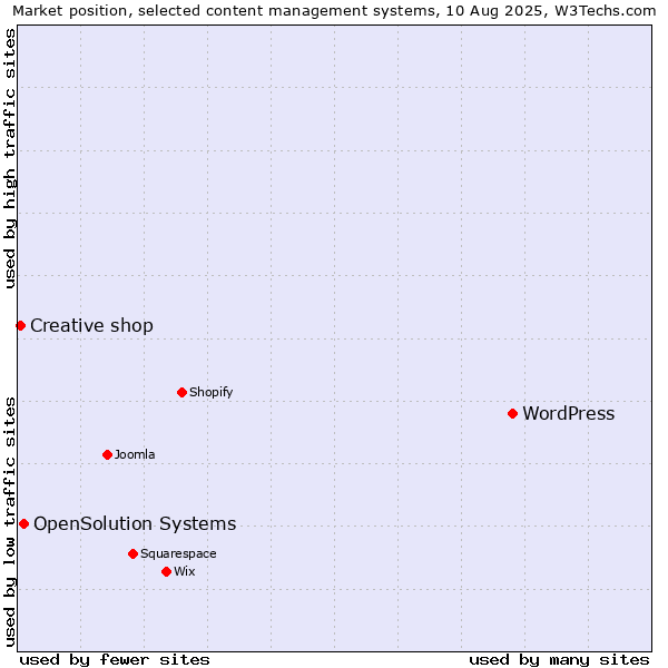 Market position of WordPress vs. OpenSolution Systems vs. Creative shop