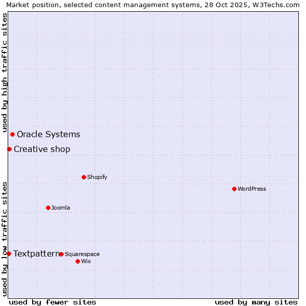 Market position of Oracle Systems vs. Creative shop vs. Textpattern