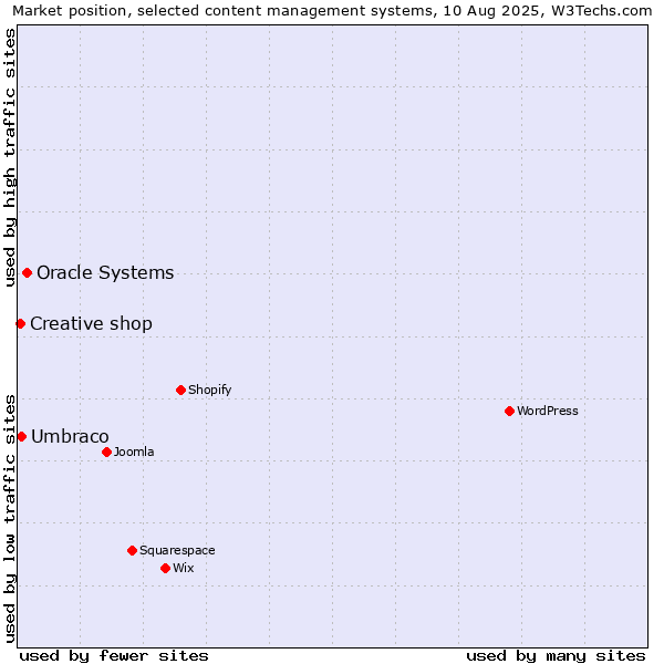 Market position of Oracle Systems vs. Umbraco vs. Creative shop