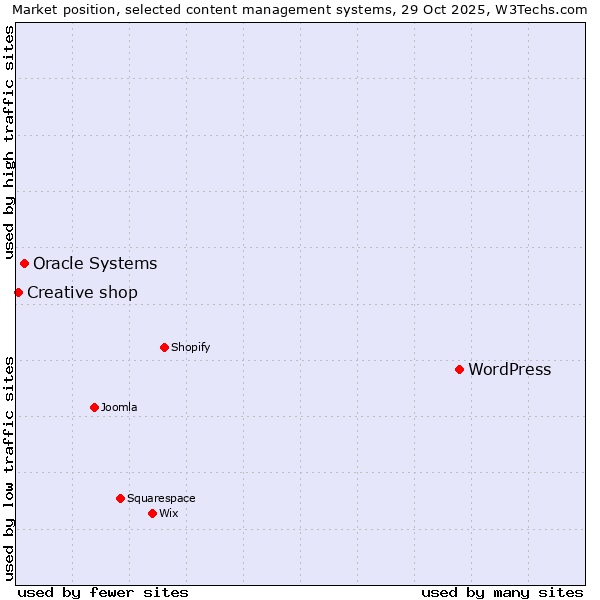 Market position of WordPress vs. Oracle Systems vs. Creative shop