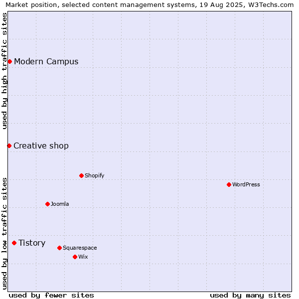 Market position of Tistory vs. Modern Campus vs. Creative shop